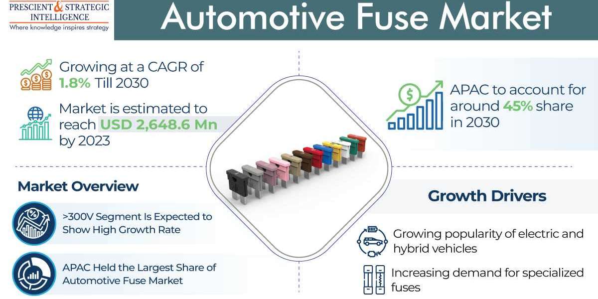 Automotive Fuse Market Will Reach USD 3,043.9 Million By 2030