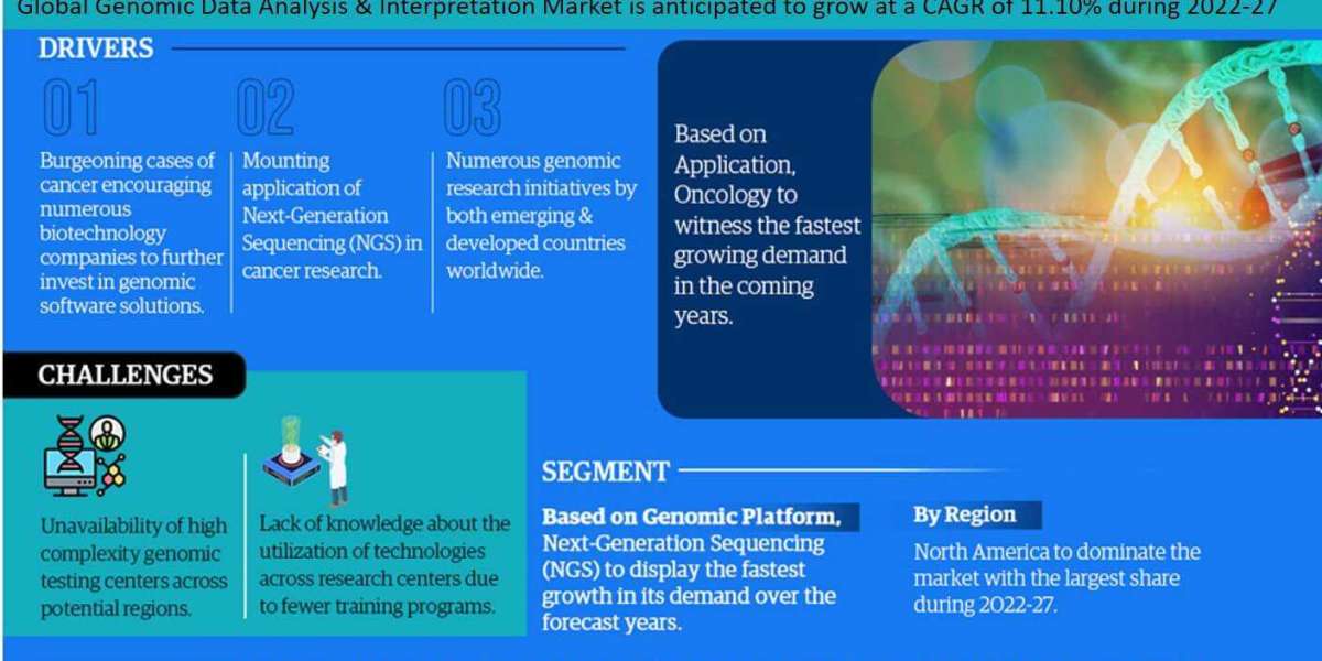 In-Depth Analysis of the Genomic Data Analysis & Interpretation Market: Trends and Forecasts for 2022-2027