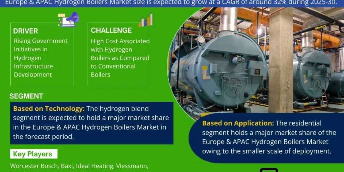 Europe and APAC Hydrogen Boilers Market Growth Study: Size, Share, Companies, and Trends Insights